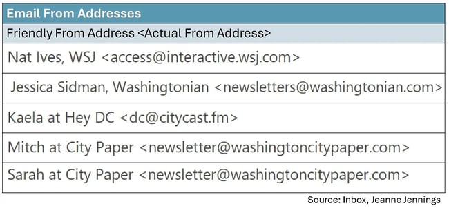 examples of friendly from addresses with names, including nat ives, wsj; jessica sidman, washingtonian; kaela at hey dc