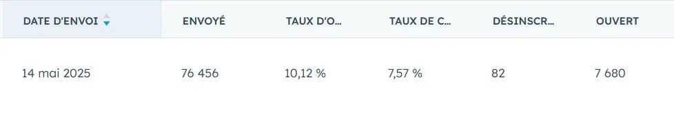 exemple de suivi de kpi emailing par HubSpot