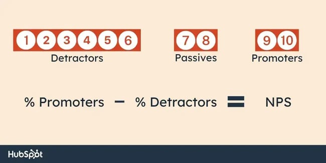 % promoters - % detractors = NPS
