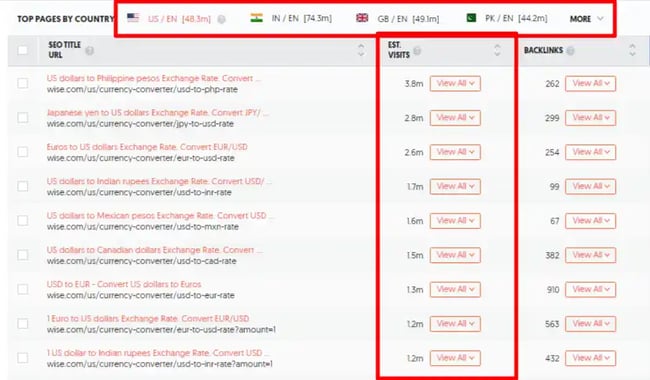 financial services marketing, top pages by country