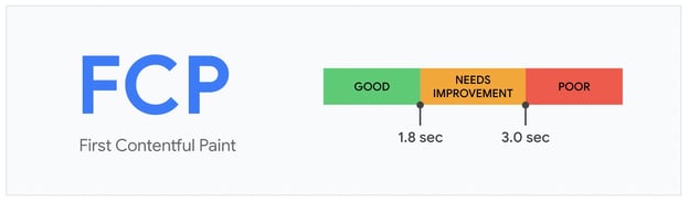 First contentful paint scoring