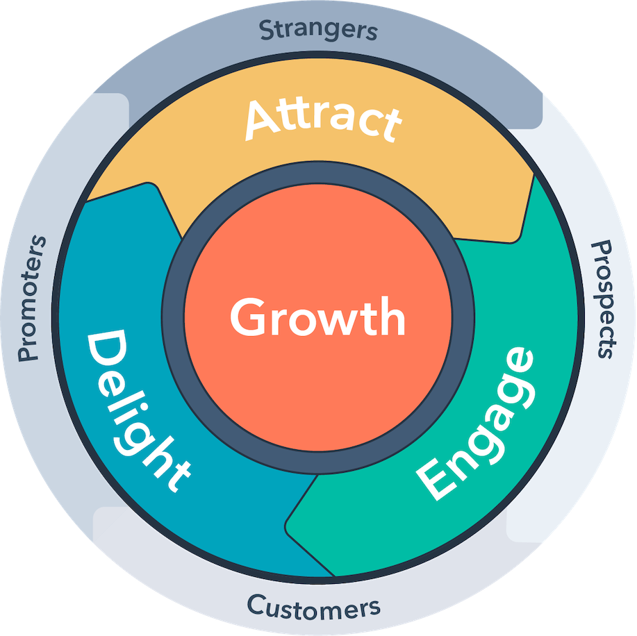 HubSpot Flywheel