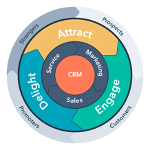 flywheel-inbound-method-lifecycles-2