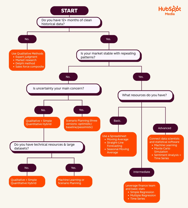 forecasting methods, decision tree