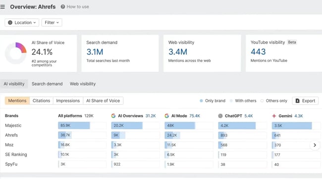 free aeo tools, ahrefs