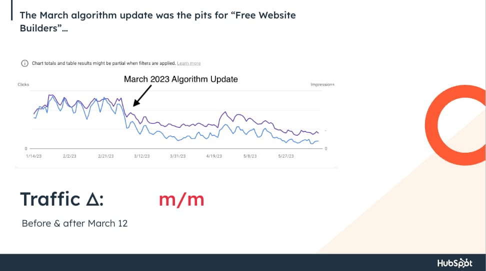 A chart showing traffic losses to a popular ̽ѡ Blog post after the March 2023 algorithm update.