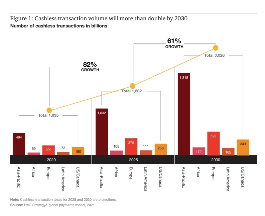 El futuro de los pagos sin efectivo, el crecimiento de las transacciones sin efectivo