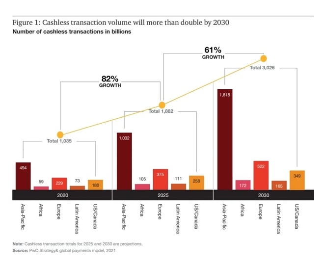 Future of cashless payments, growth of cashless transactions