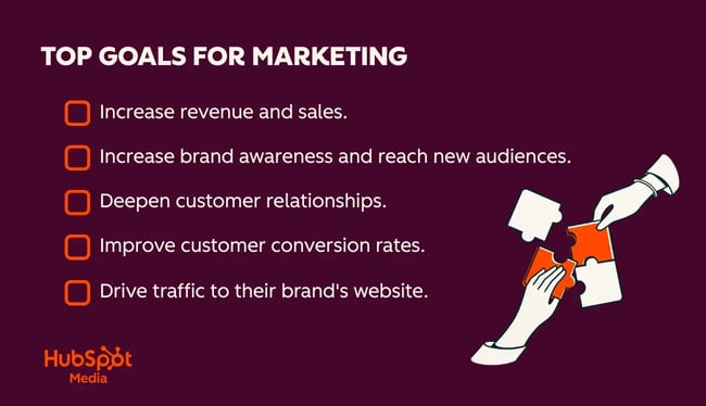 top marketing goals for 2026: increase revenue and sales, increase brand awareness and reach new audiences, deepen customer relationships, improve customer conversion rates, drive traffic to their brand's website.