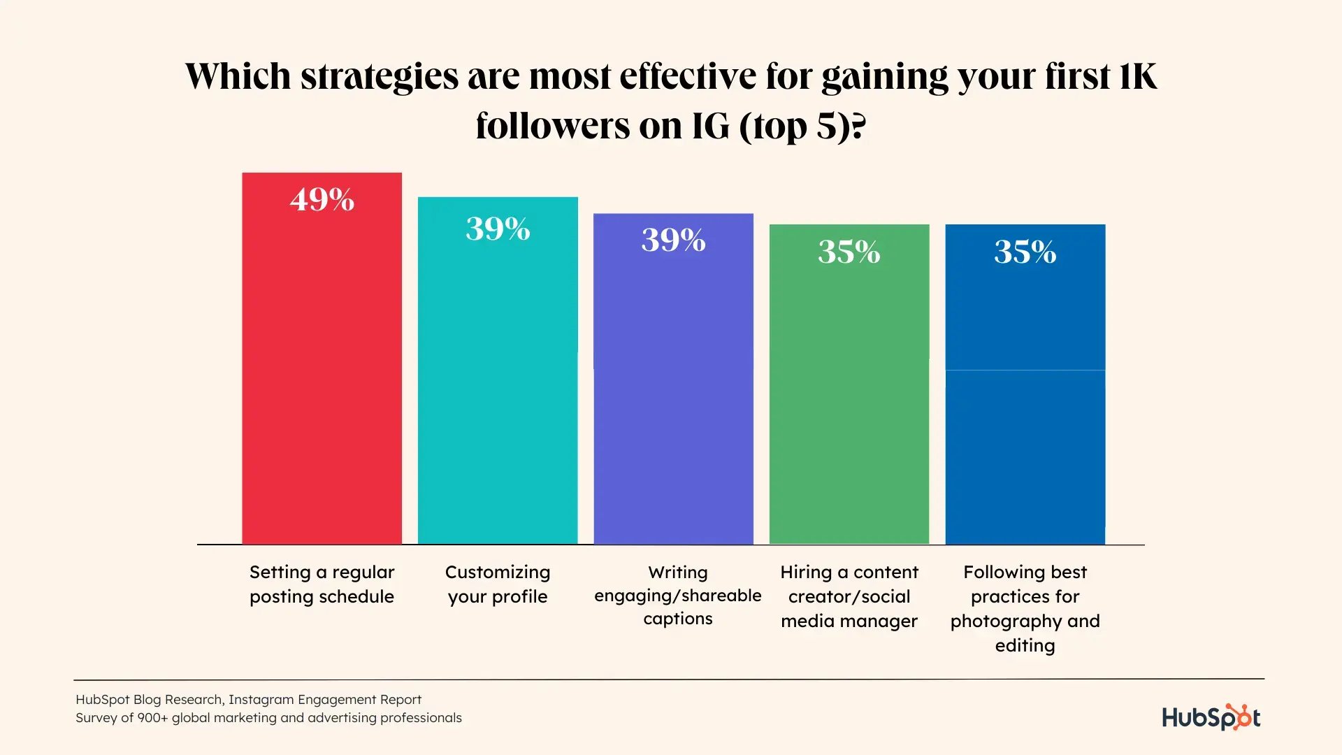 strategies brands used to get their first 1000 followers