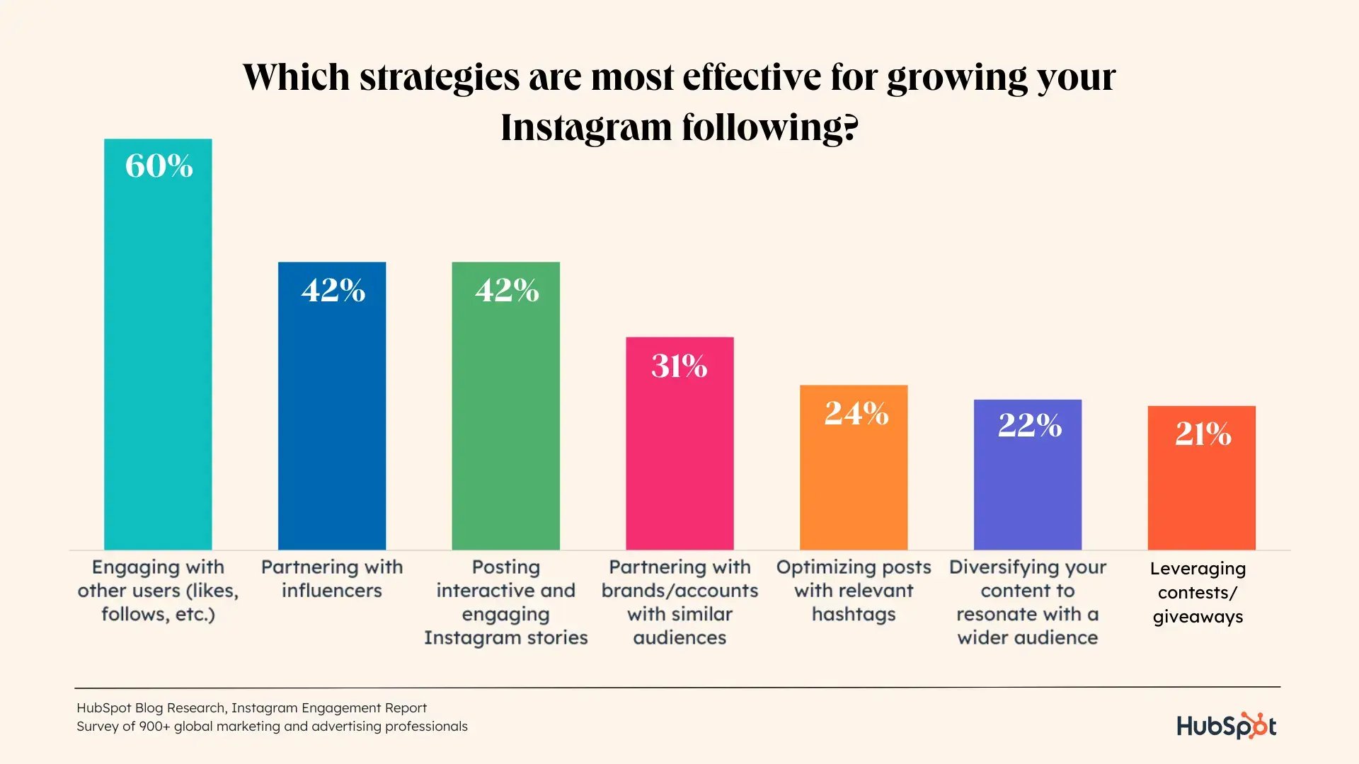 most effective strategies for growing your Instagram following