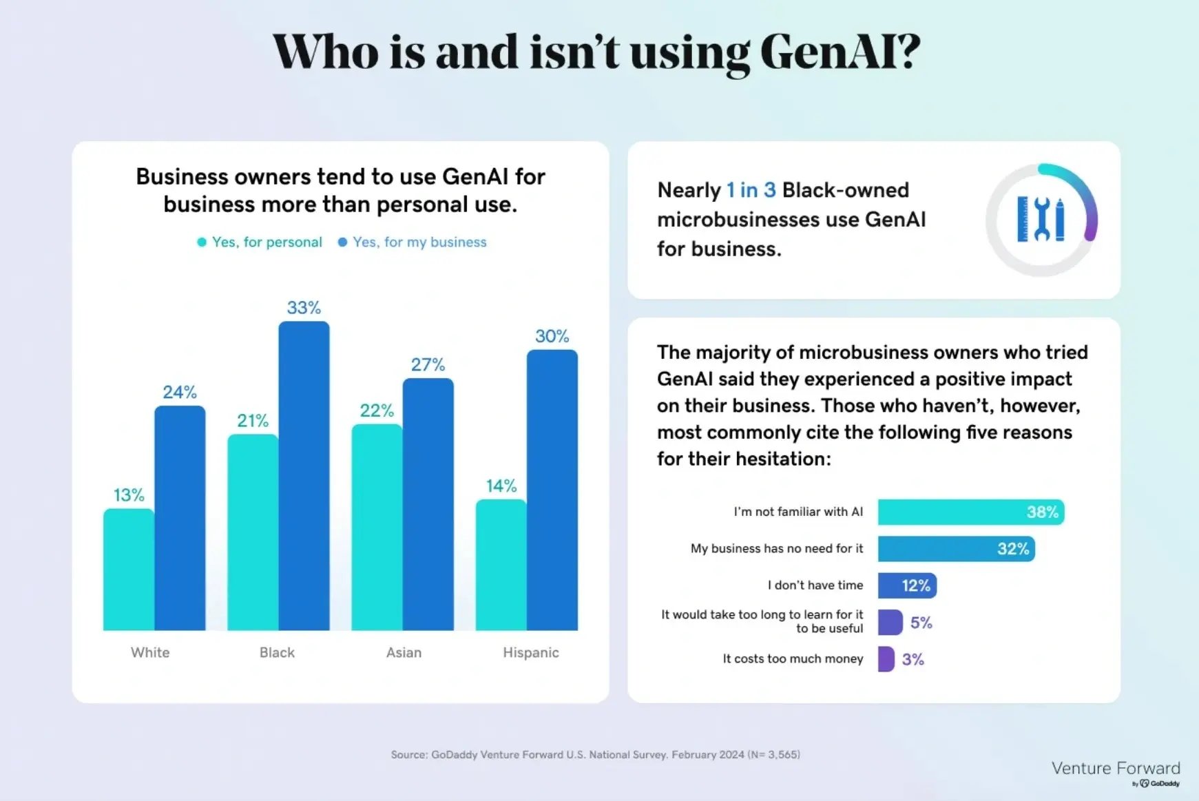 an screenshot of statistics pulled from Go Daddys Venture Forward U.S. National Survey