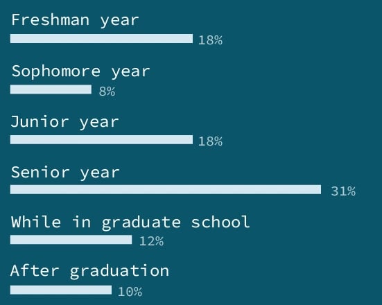 When Gen Z starts job searching