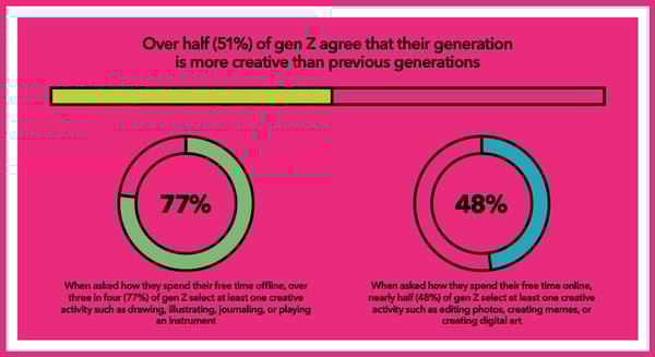 Gen Z thinks they're more creative than other generations