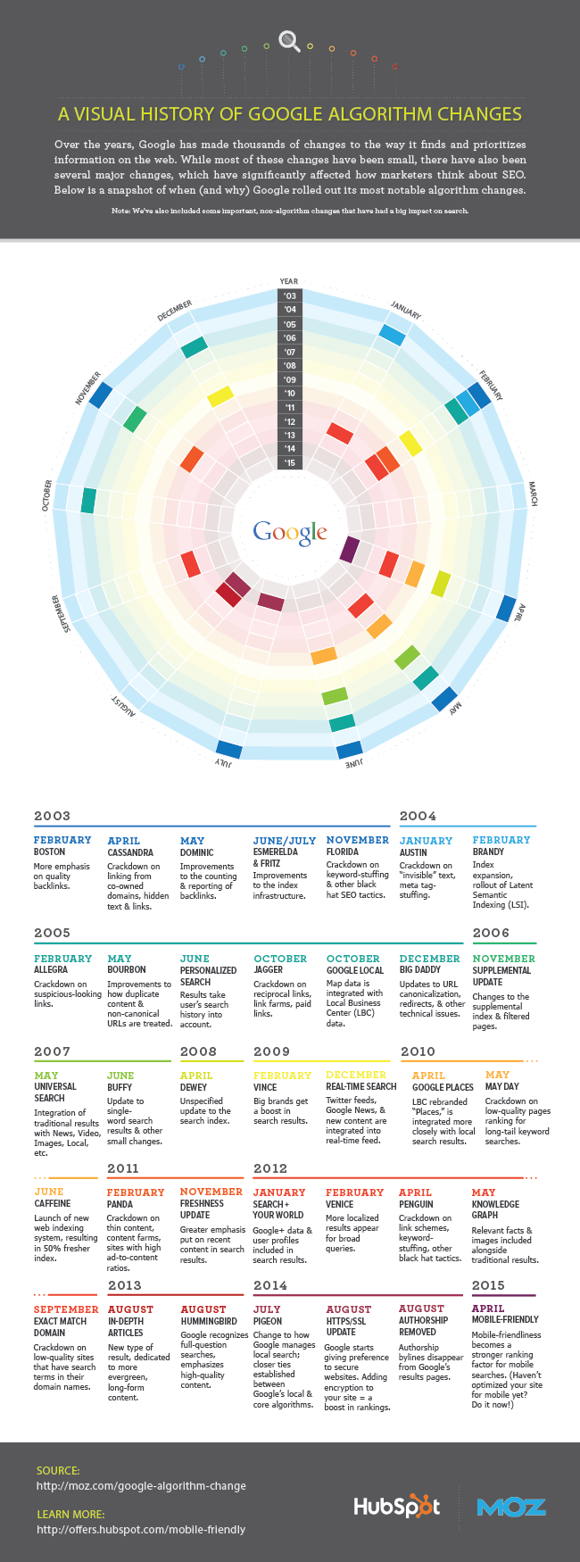 A Visual History of Google Algorithm Updates [Infographic]