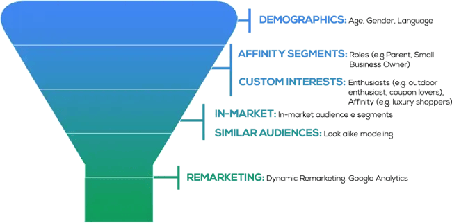 options in google display network: demographics, affinity segments, custom interests, in-market, similar audiences, remarketing