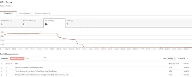 Google Webmaster Tools dashboard for technical SEO