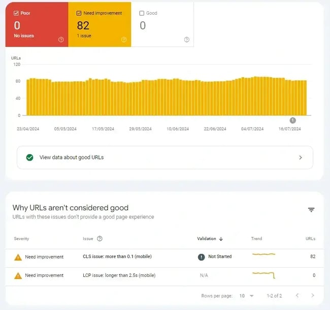google ranking factors, image shows a screenshot from Google Search Consoles Core Web Vitals section.