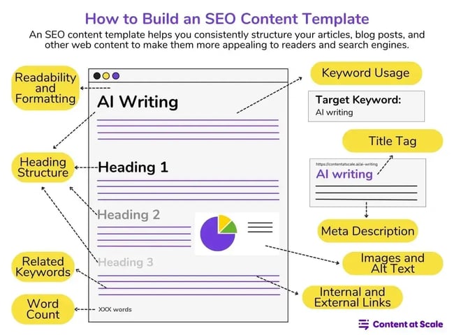 google rating factors, image from Content at Scale shows how a blog might be formatted as a best practice for influencing ranking factors.
