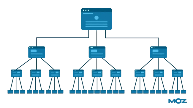 google ranking factors, image shows how internal linking works with a simple infographic demonstrating how one page links to many.