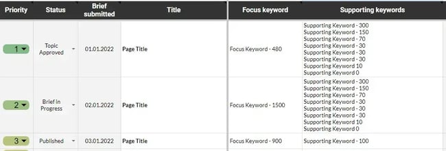 Keyword Placements