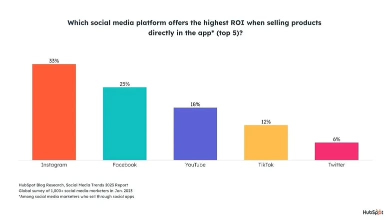 graph displaying that instagram offers top ROI