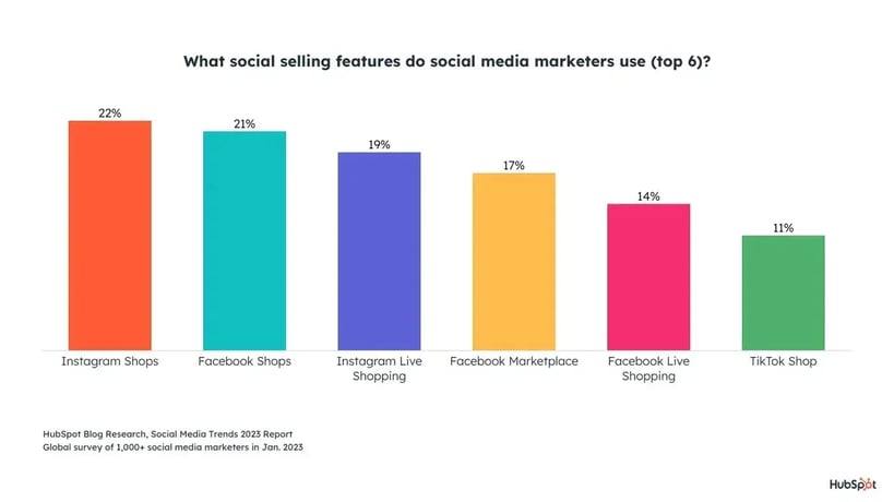 graph displaying the most popular social selling features among social media marketers