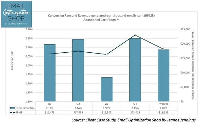 graph showing abandoned cart campaign with a 2.09% conversion rate and a revenue-generated-per-thousand-emails-sent figure of $18,135.