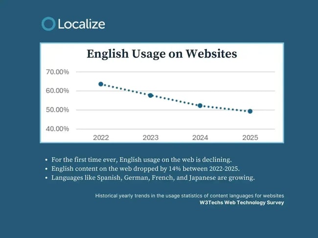 graph showing decline in English content usage on the Web