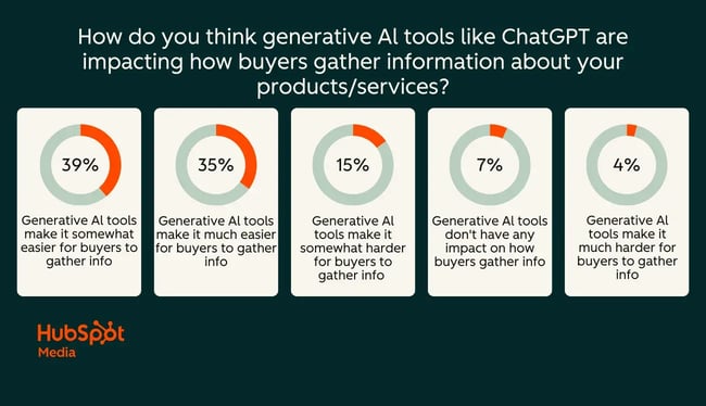 graph showing sellers perception of how buyers gather information about products with generative ai tools