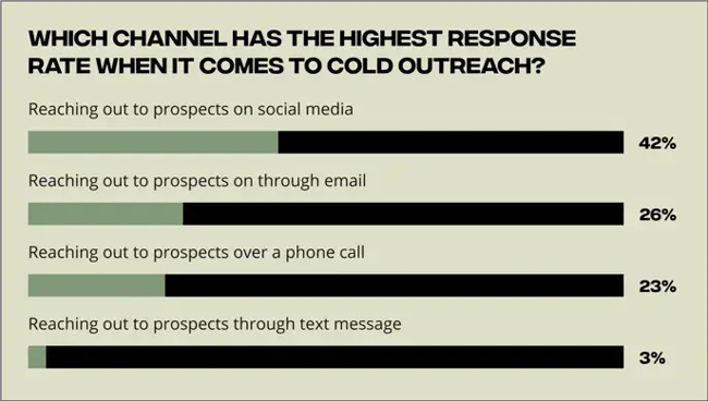 graph showing sellers perception of response rates from cold outreach