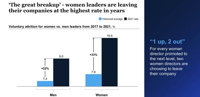 Graph from McKinsey & Companys 2022 Women in the Workplace presentation.