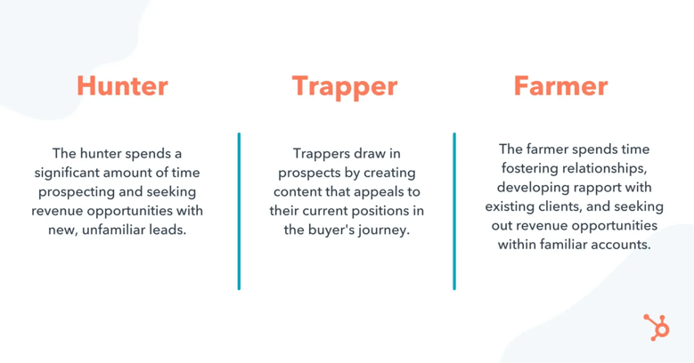 graphic displaying the difference between hunter, trapper, and farmer sales personas