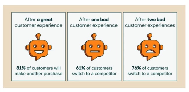 customer retention statistics