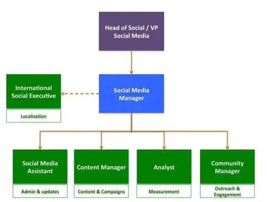 community manager org chart