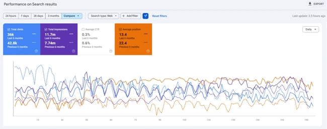 screenshot from google search console (gsc) shows the potential future of generative engine optimization. it will likely continue to fulfill search intent for some pages, meaning clicks are still dropping even though the average position has improved.