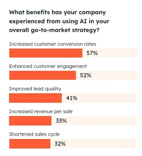 graph displaying the benefits of entrepreneurs get from using AI in gtm strategy]