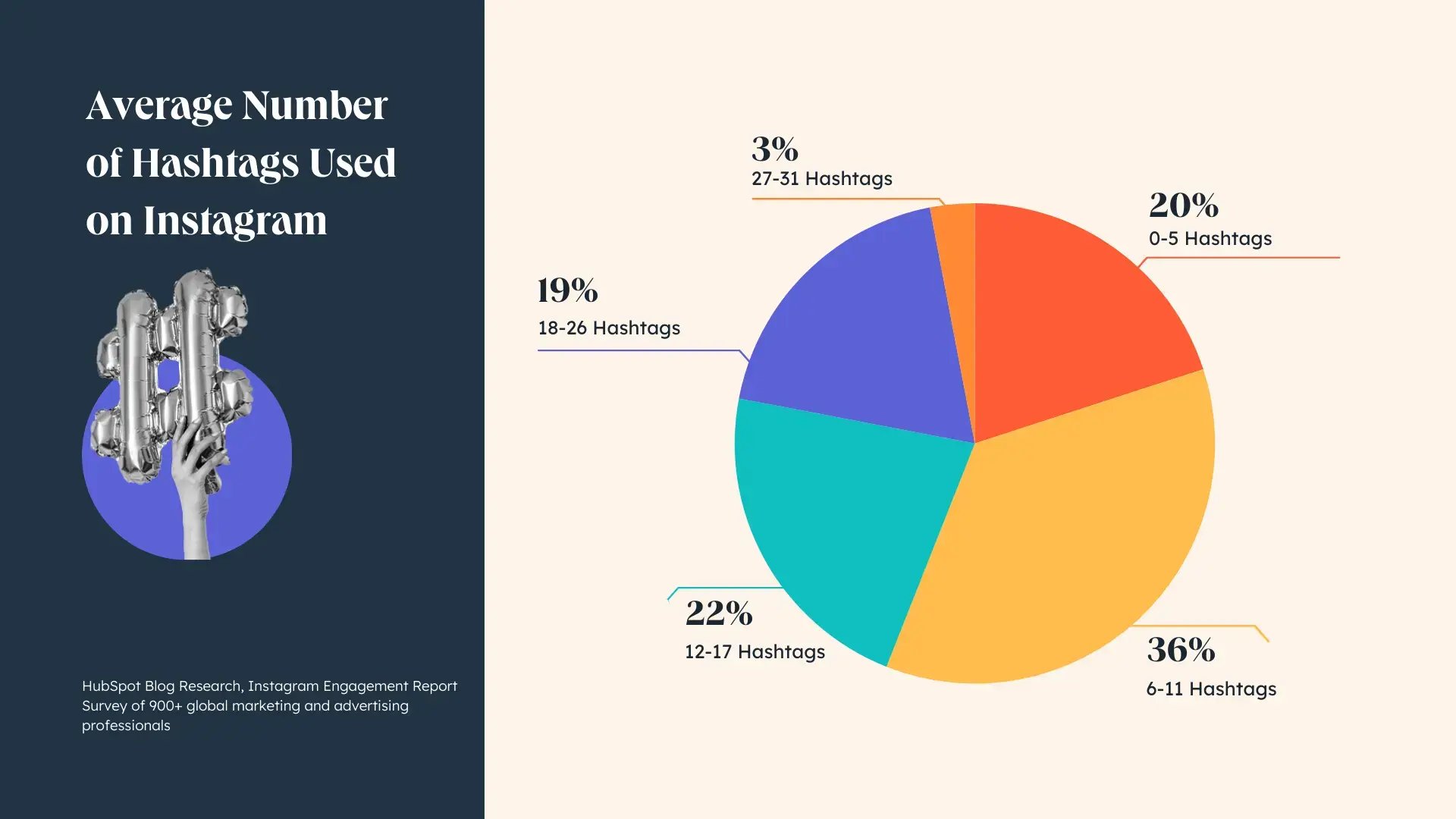 how many hashtags should you use on Instagram?