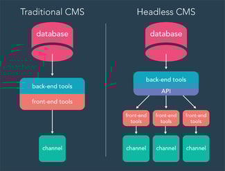 wordpress headless cms vs traditional cms diagram