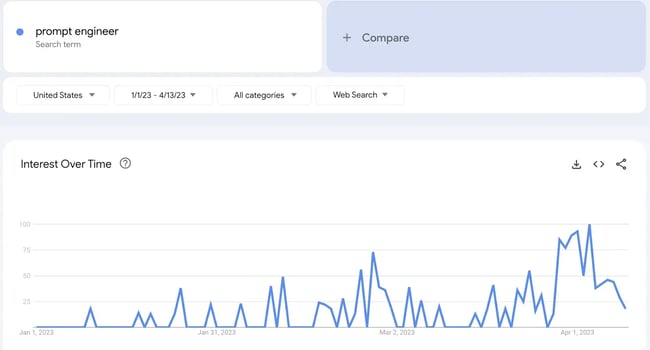 how ai is changing business prompt engineer search on google trends