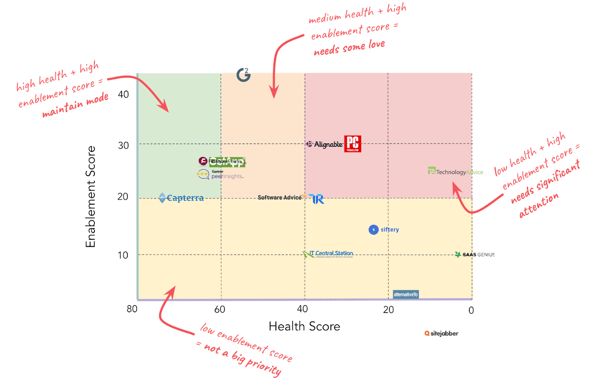 how hubspot prioritized review sites enablement and health score matrix