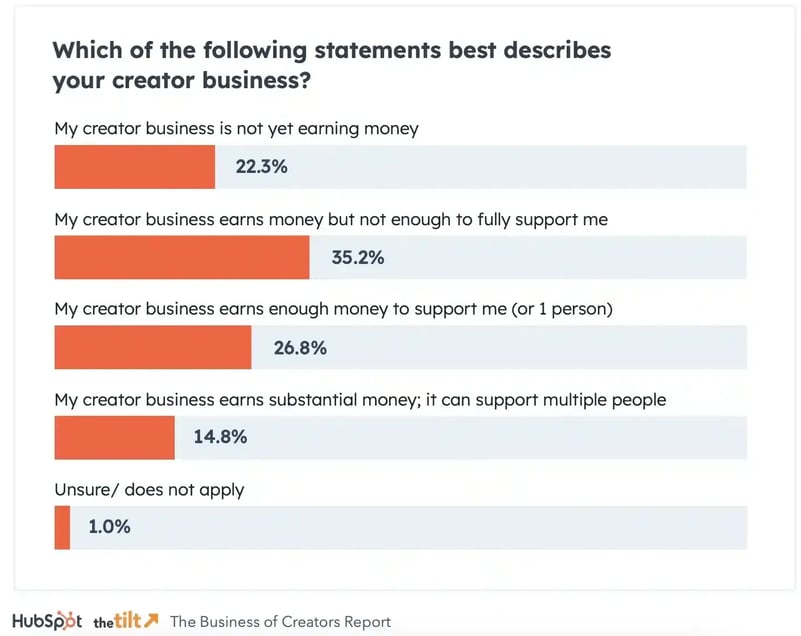 how many content creators are earning enough money to be supported new data