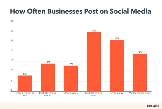 how often businesses post on social media