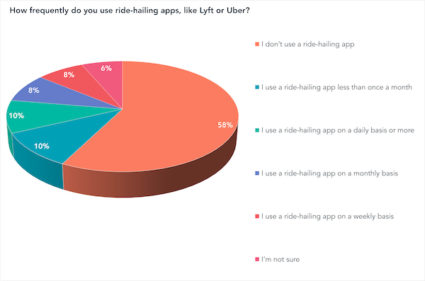 how often ridehail