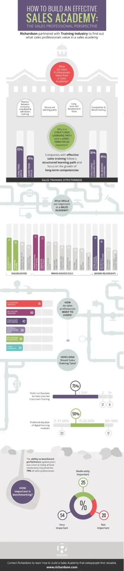 how to build sales academy infographic