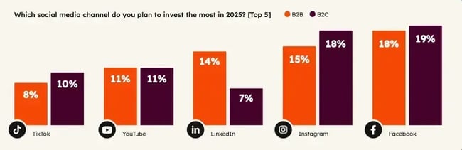 how to create a marketing strategy bar chart, top 5 social media marketing channels for b2bb2c investment in 2025. facebook and instagram lead for b2c.