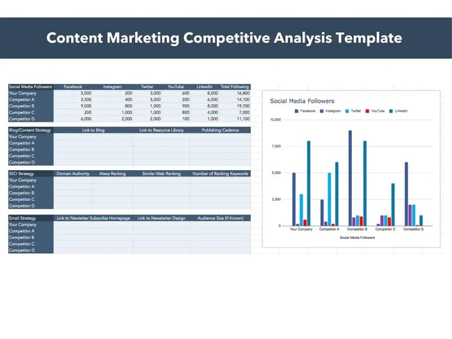 how to create a marketing strategy, Content marketing competitive analysis template with social media, blog, SEO, and email data for marketing strategy development.