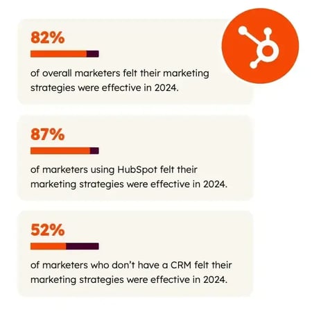 how to create a marketing strategy, Statistics on marketing strategy effectiveness in 2024, showing higher success rates for marketers using HubSpot.