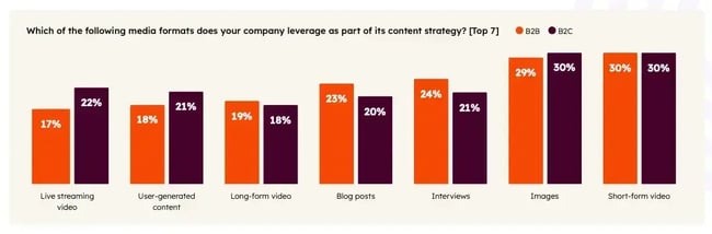 how to create a marketing strategy, bar chart illustrating media formats for content marketing strategy implementation, showing b2b (orange) and b2c (purple) preferences.