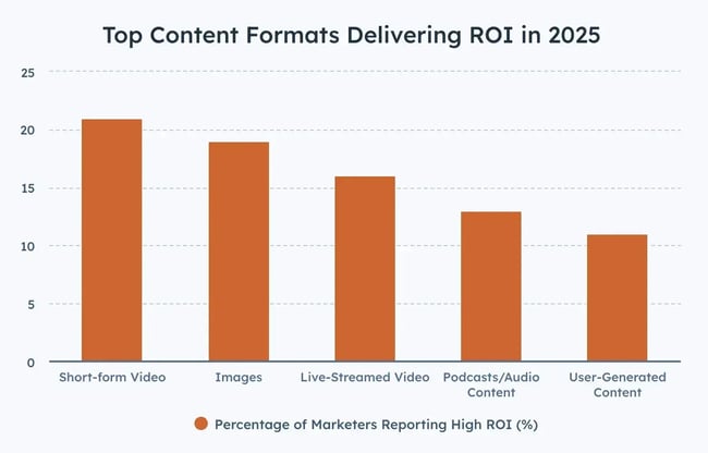 how to create a marketing strategy, top content formats for marketing strategy implementation delivering high roi in 2025, with short-form video leading.